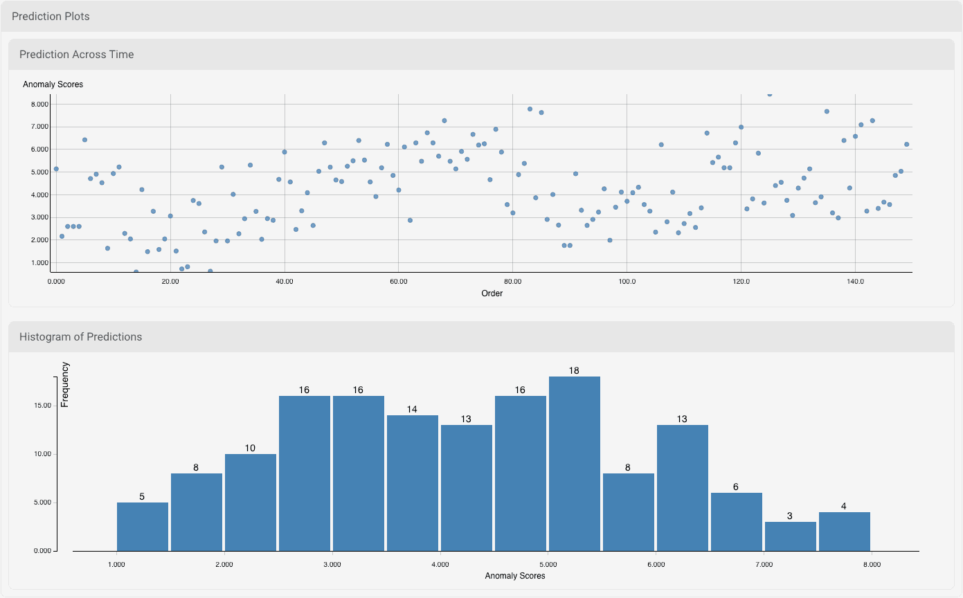 Anomaly Plot - Result