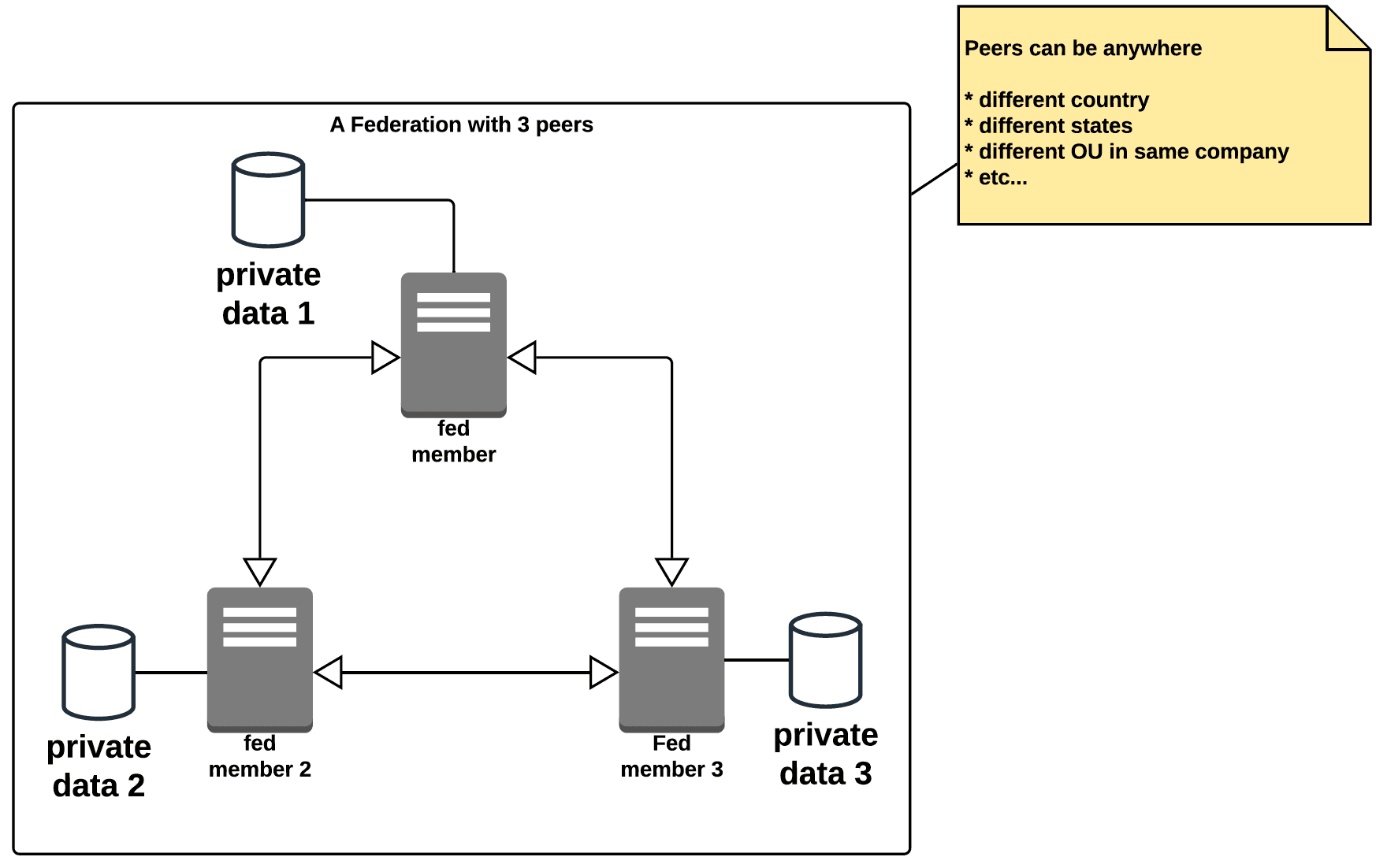 Example of 3 nodes federation