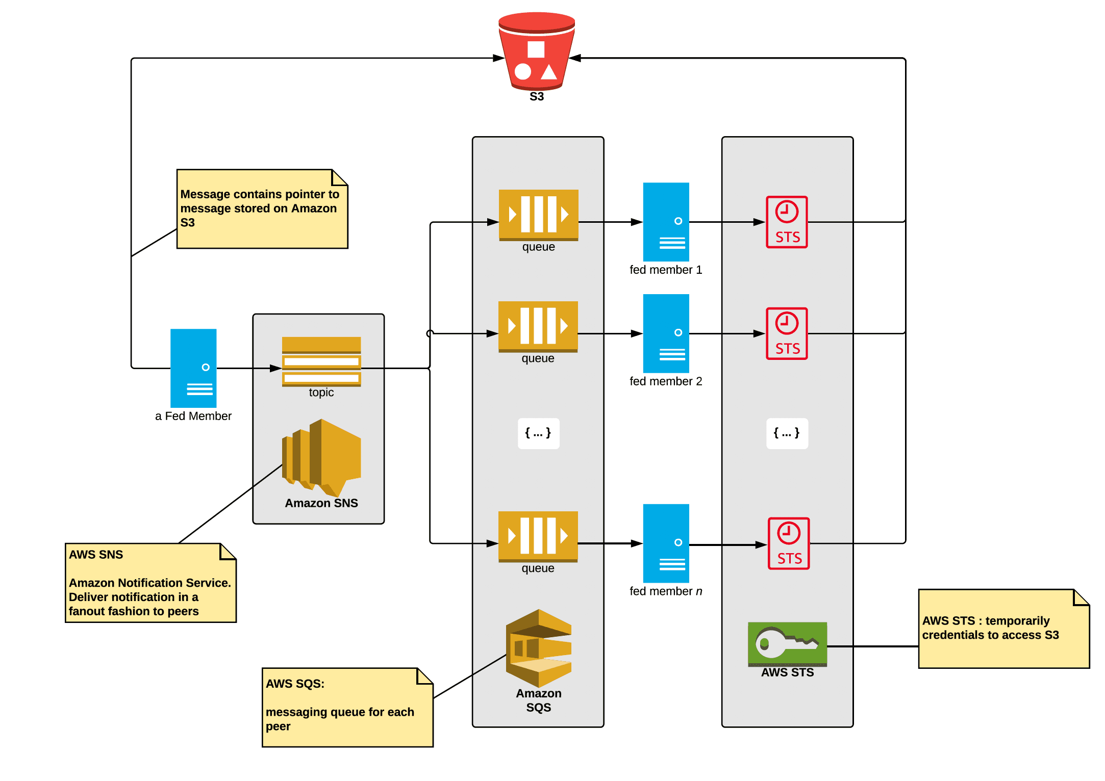 Fedederated SML AWS Integration