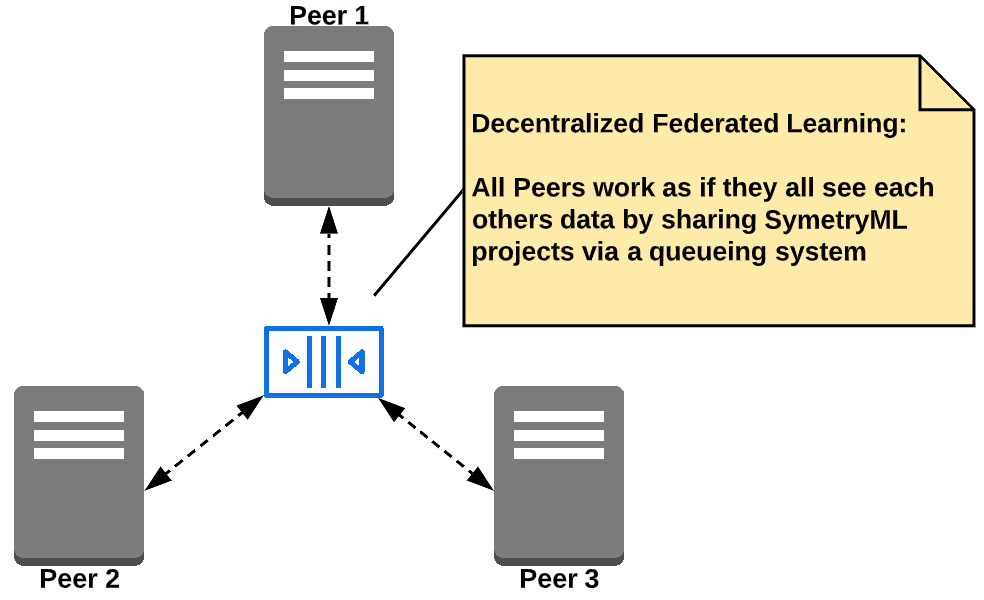 Figure 1: Decentralized federated learning