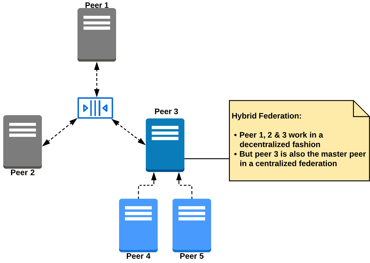 Figure 3: Hybrid Federation - Example of combination of centralized and decentralized networks