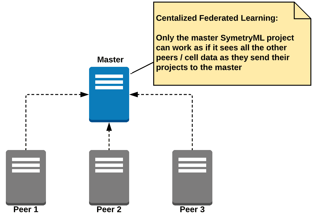 Figure 2: Centralized federated learning